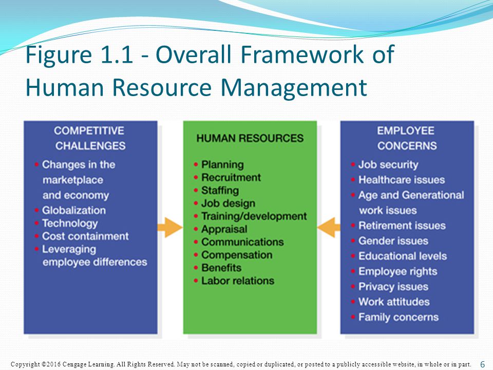 Figure Overall Framework of Human Resource Management