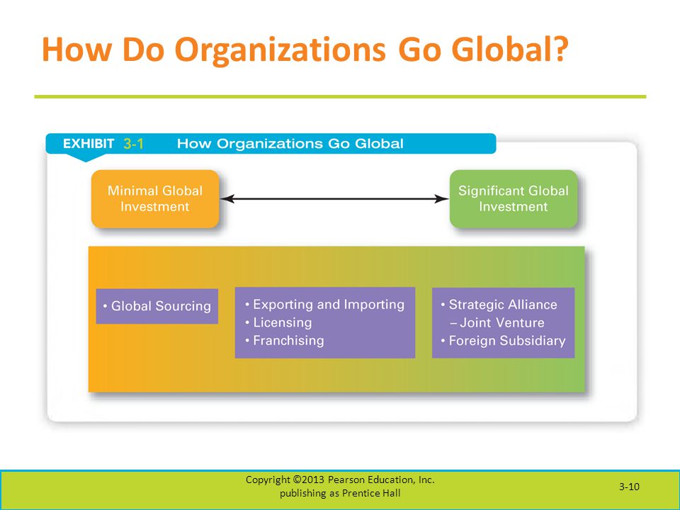 How Do Organizations Go Global