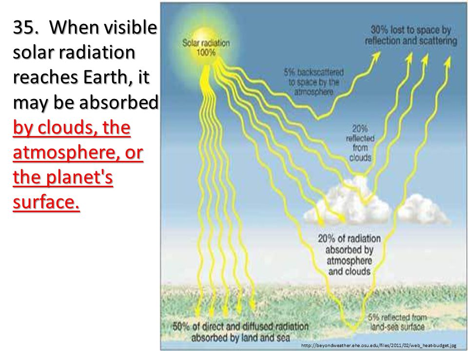 35. When visible solar radiation reaches Earth, it may be absorbed by clouds, the atmosphere, or the planet s surface.