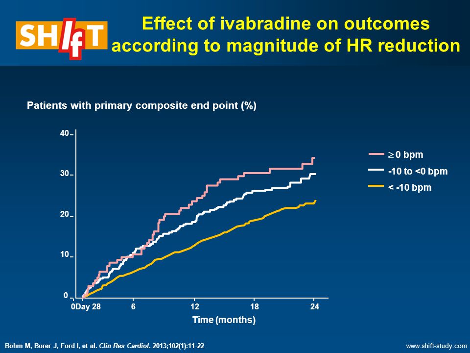 Effect of ivabradine on outcomes