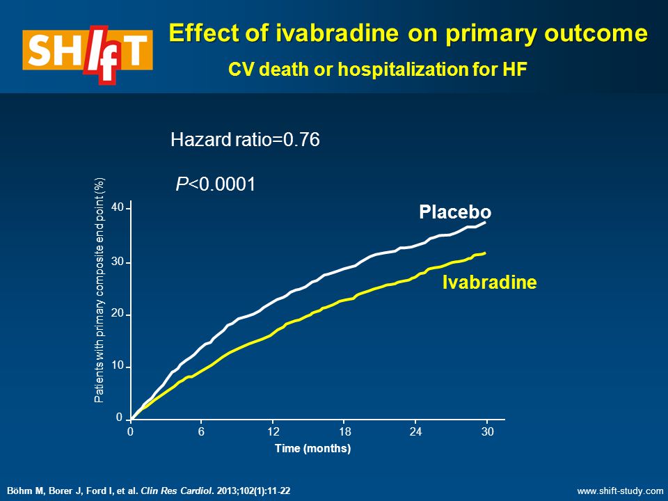 Effect of ivabradine on primary outcome
