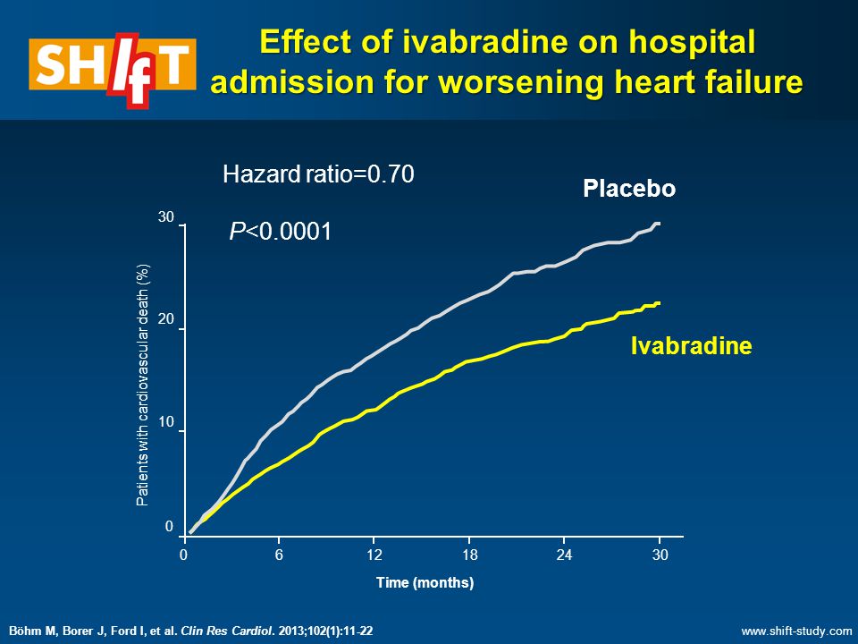 Effect of ivabradine on hospital admission for worsening heart failure