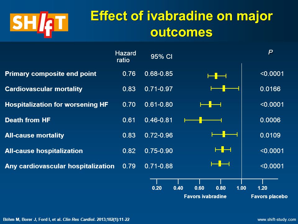Effect of ivabradine on major outcomes