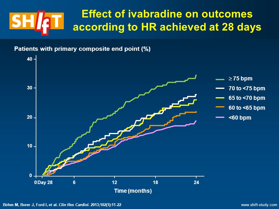 Effect of ivabradine on outcomes according to HR achieved at 28 days