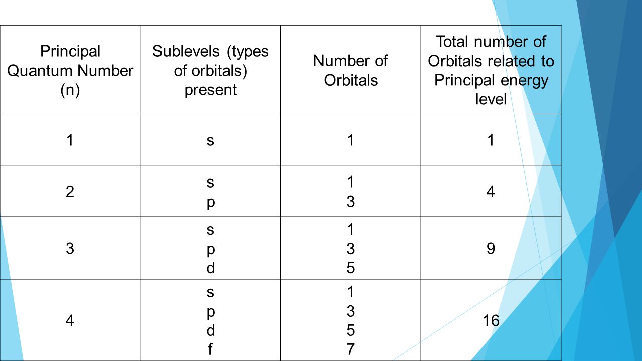 Principal Quantum Number (n) Sublevels (types of orbitals) present