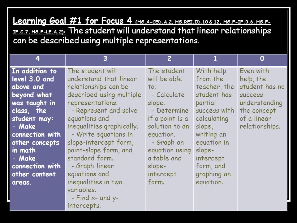 Learning Goal #1 for Focus 4 (HS.A-CED.A.2, HS.REI.ID.10 & 12, HS.F-IF.B.6, HS.F-IF.C.7, HS.F-LE.A.2): The student will understand that linear relationships can be described using multiple representations.