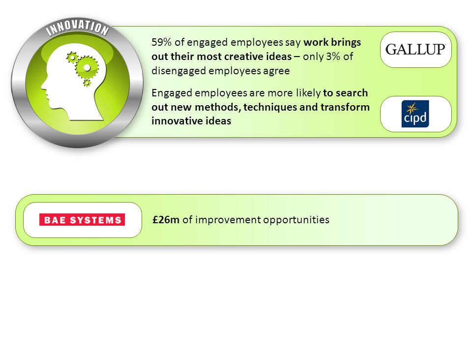 59% of engaged employees say work brings out their most creative ideas – only 3% of disengaged employees agree