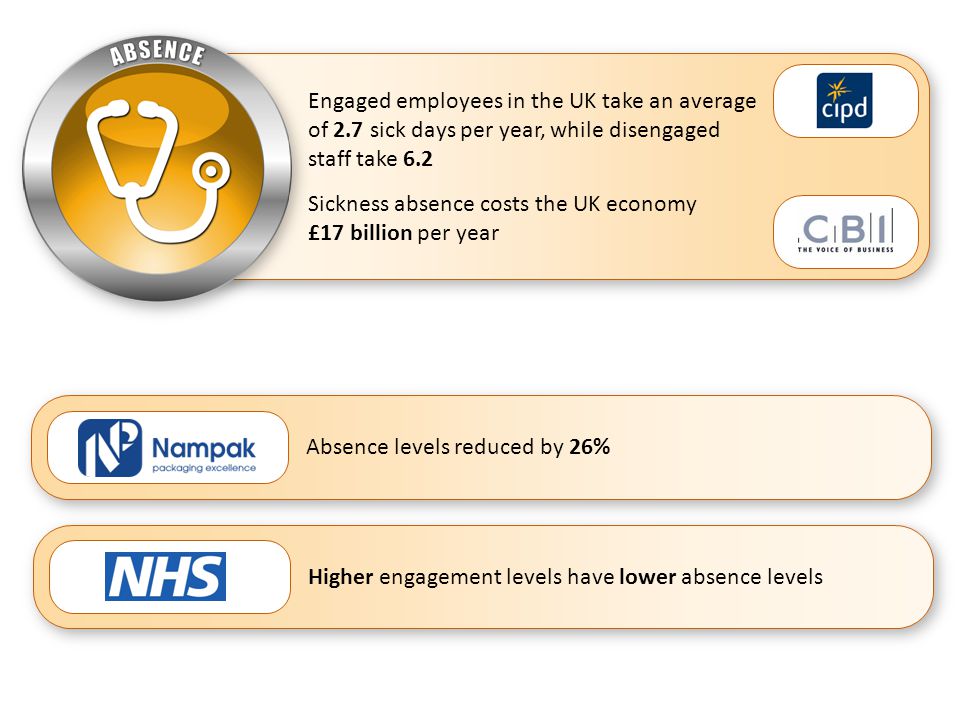 Engaged employees in the UK take an average of 2