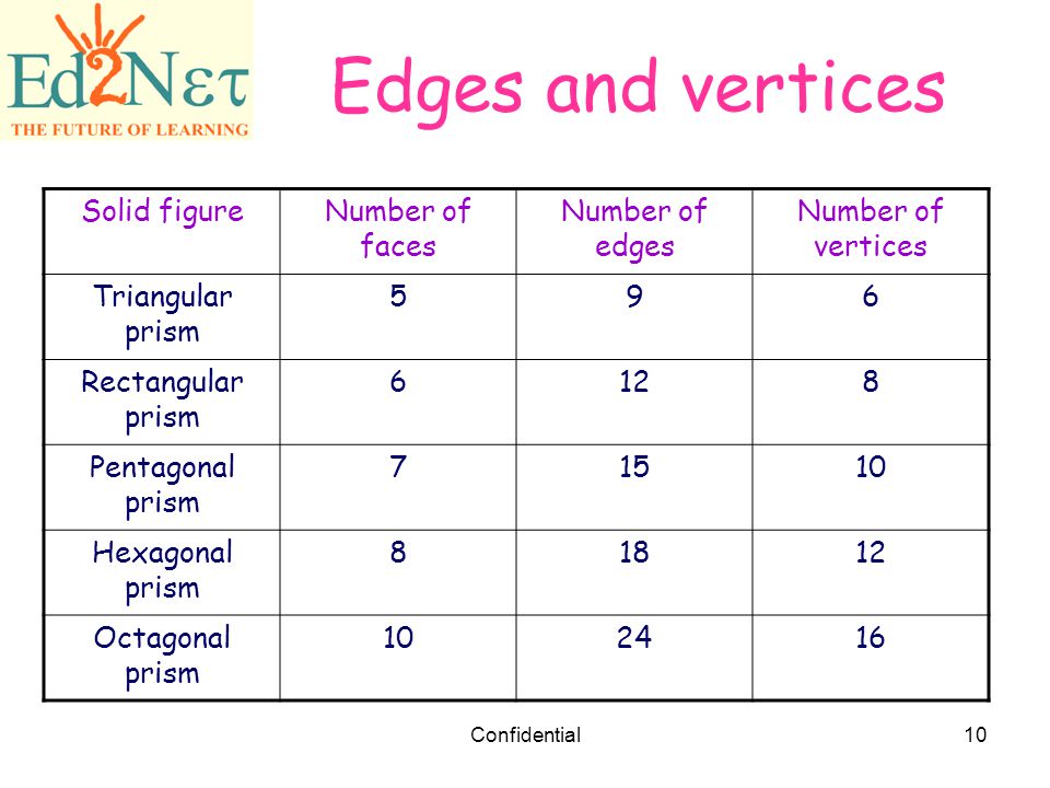Edges and vertices Solid figure Number of faces Number of edges