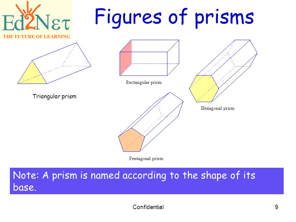 Figures of prisms Triangular prism. Note: A prism is named according to the shape of its base.