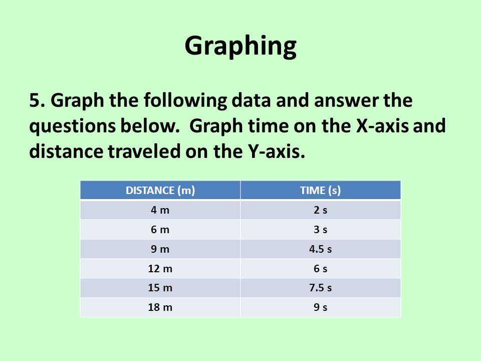 Graphing 5. Graph the following data and answer the questions below. Graph time on the X-axis and distance traveled on the Y-axis.