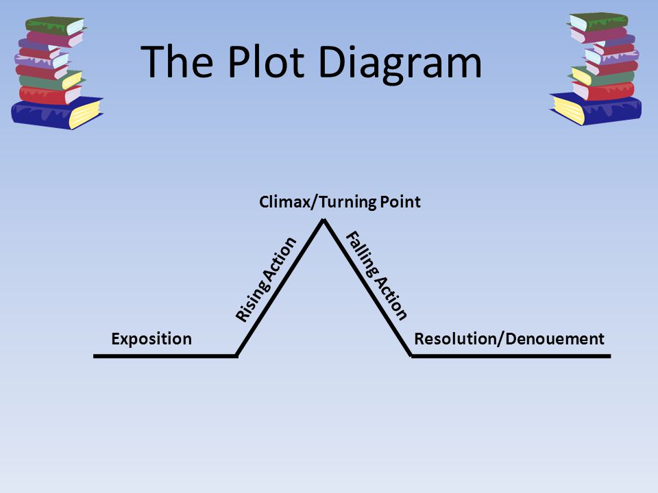 The Plot Diagram Climax/Turning Point Rising Action Falling Action