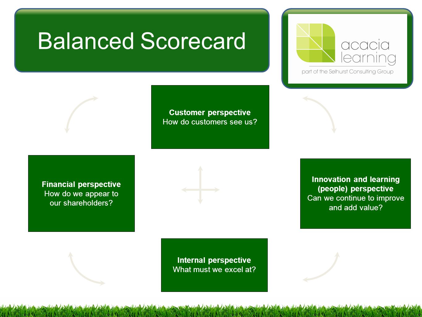 Balanced Scorecard Customer perspective How do customers see us