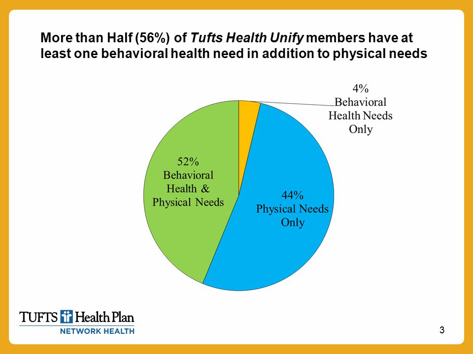 More than Half (56%) of Tufts Health Unify members have at least one behavioral health need in addition to physical needs