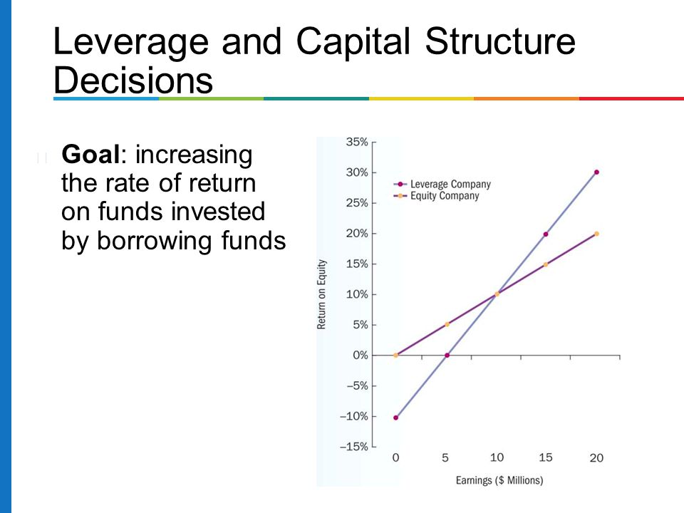 Leverage and Capital Structure Decisions