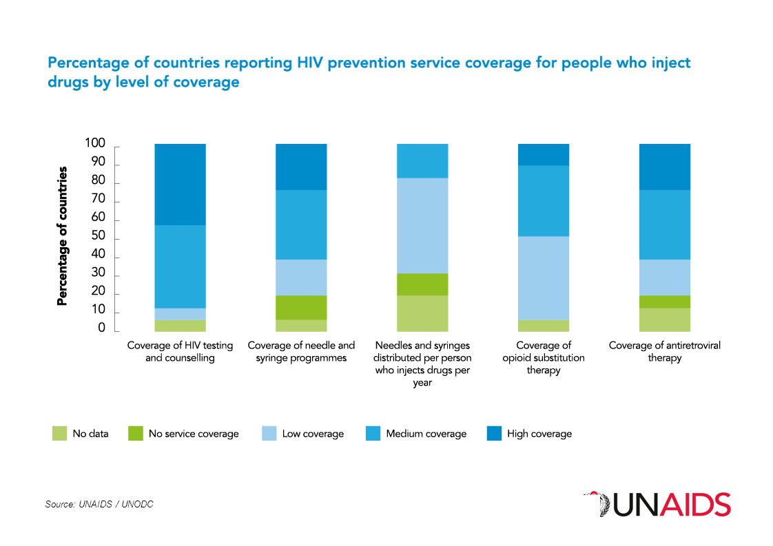 Source: UNAIDS / UNODC