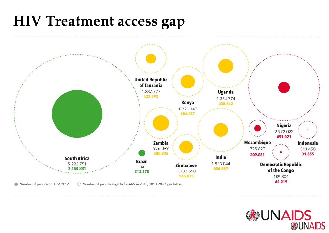 HIV Treatment access gap