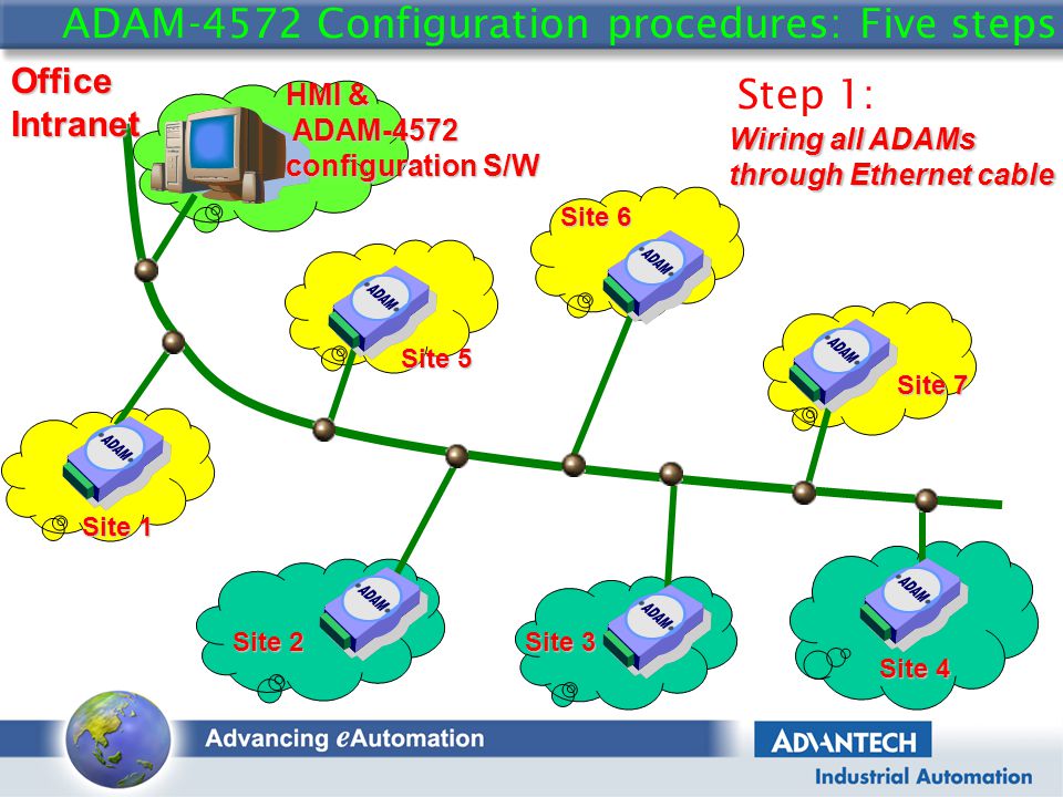 ADAM-4572 Configuration procedures: Five steps