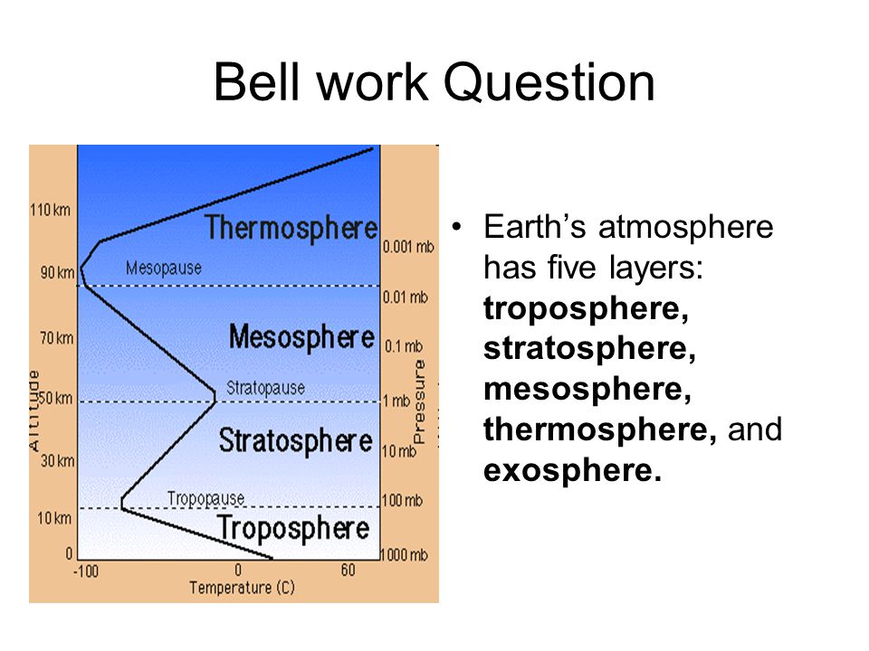 Bell work Question Earth’s atmosphere has five layers: troposphere, stratosphere, mesosphere, thermosphere, and exosphere.