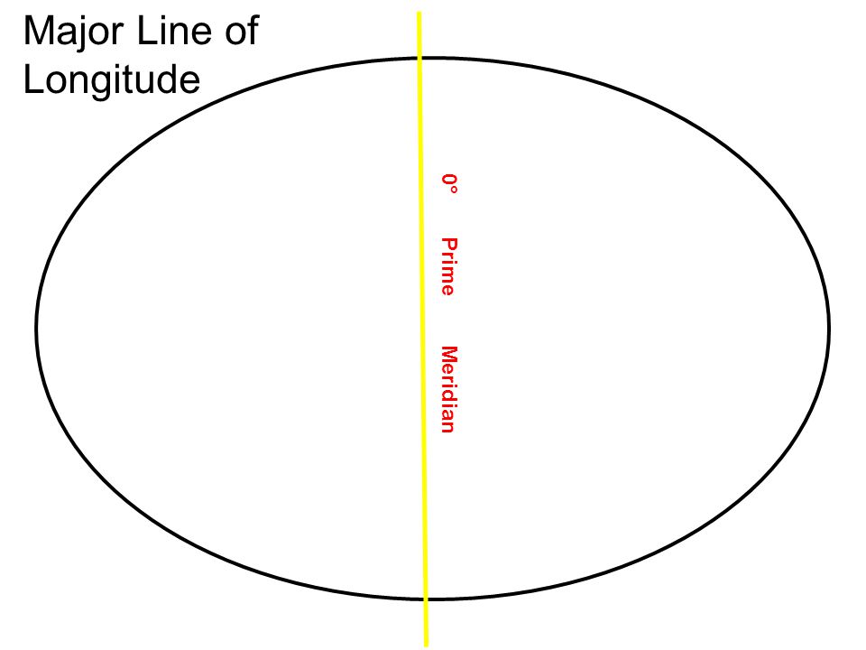 Major Line of Longitude 0° Prime Meridian