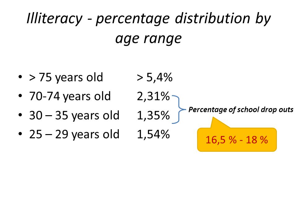 Illiteracy - percentage distribution by age range