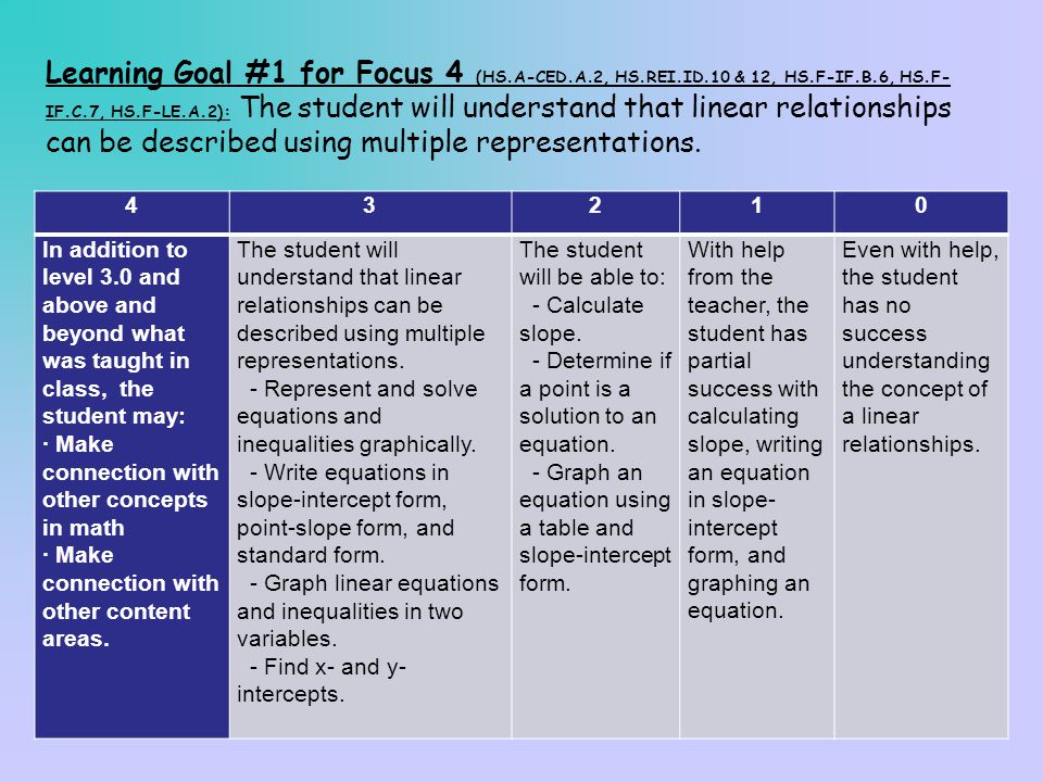 Learning Goal #1 for Focus 4 (HS.A-CED.A.2, HS.REI.ID.10 & 12, HS.F-IF.B.6, HS.F-IF.C.7, HS.F-LE.A.2): The student will understand that linear relationships can be described using multiple representations.