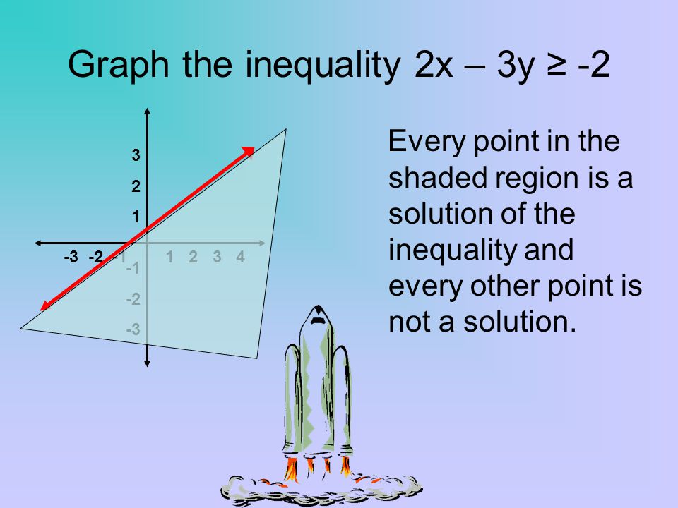 Graph the inequality 2x – 3y ≥ -2