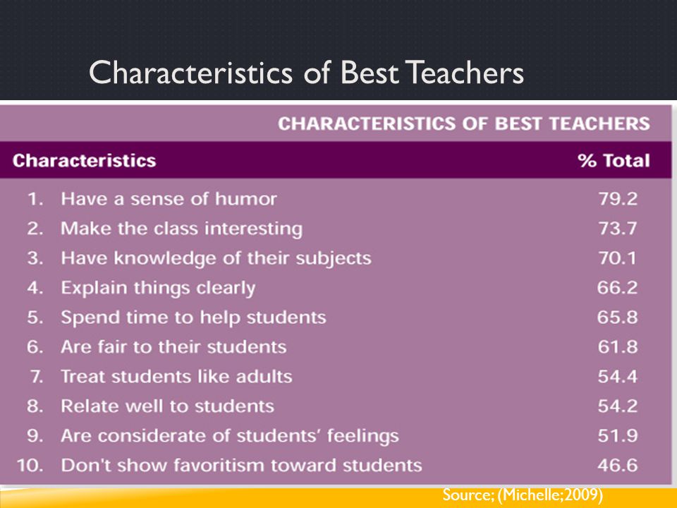 Characteristics of Best Teachers