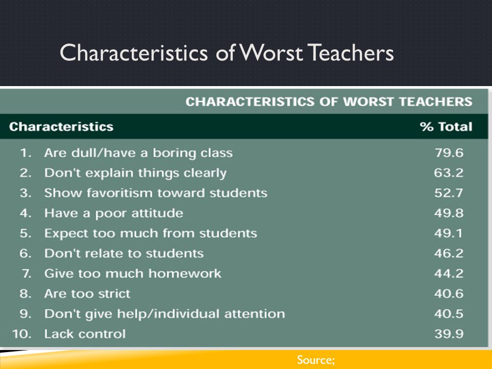 Characteristics of Worst Teachers