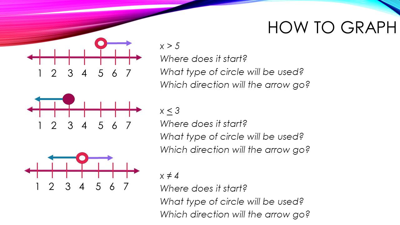 How to Graph x > 5 Where does it start What type of circle will be used Which direction will the arrow go x < 3 x ≠ 4