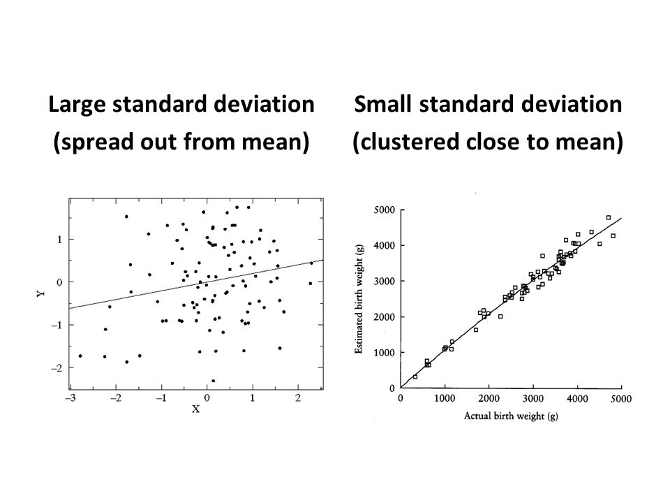 Small standard deviation (clustered close to mean)