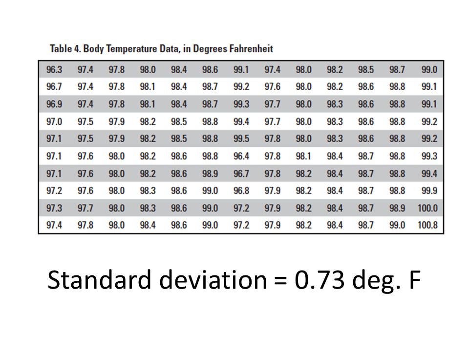 Standard deviation = 0.73 deg. F