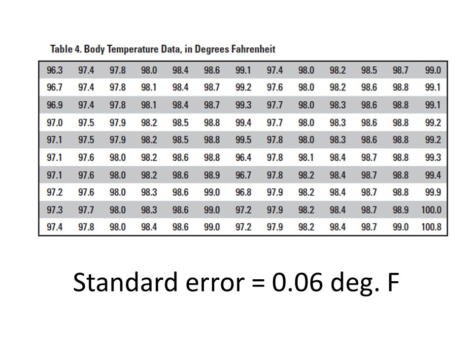 Standard error = 0.06 deg. F