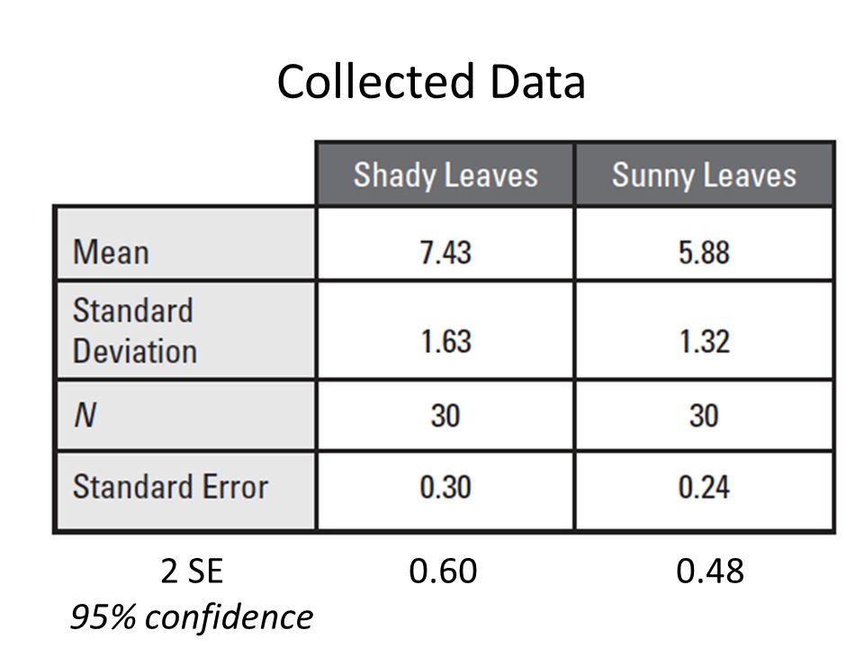 Collected Data 2 SE 95% confidence
