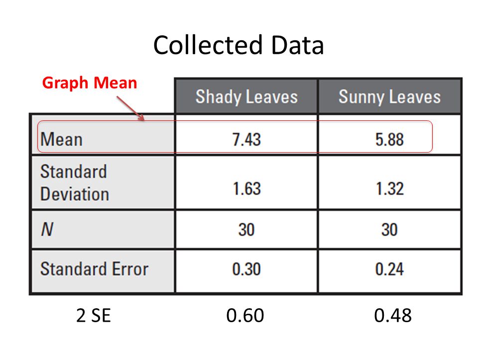 Collected Data Graph Mean 2 SE