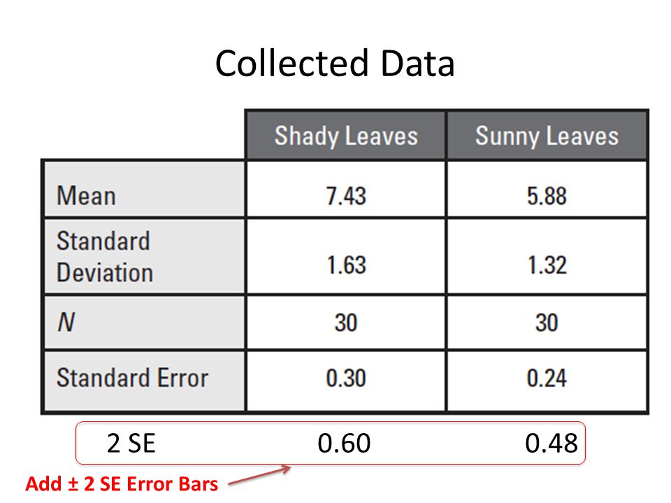 Collected Data 2 SE Add ± 2 SE Error Bars