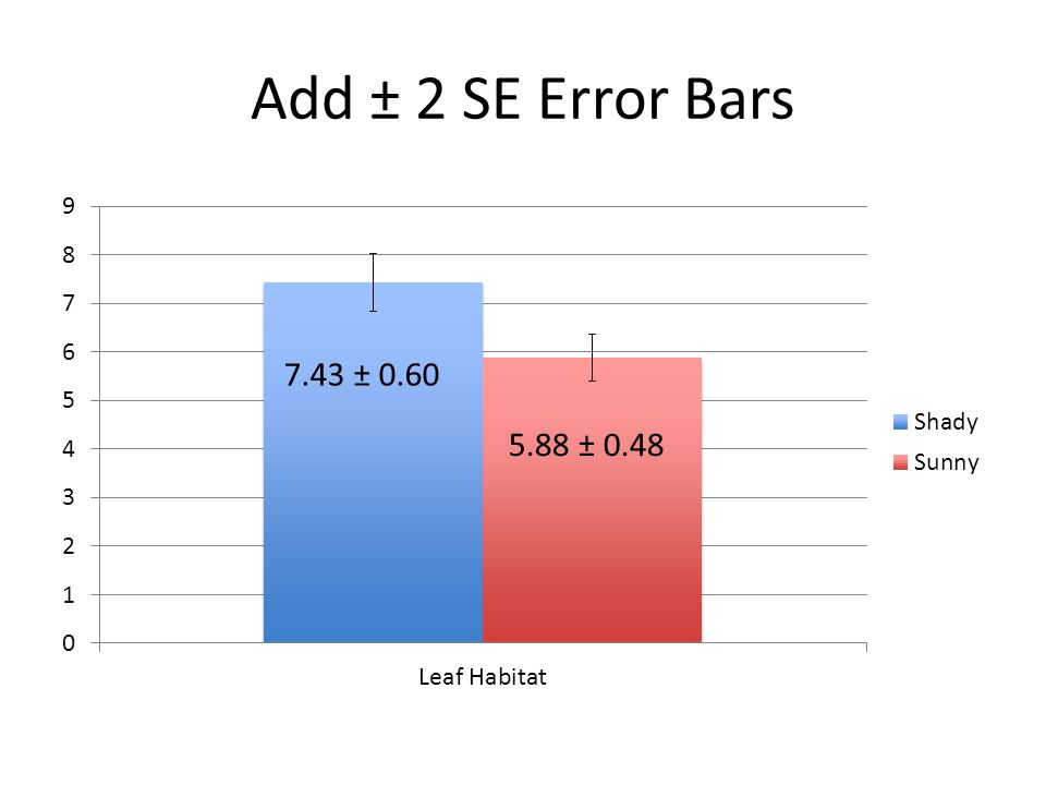Add ± 2 SE Error Bars 7.43 ± ± 0.48