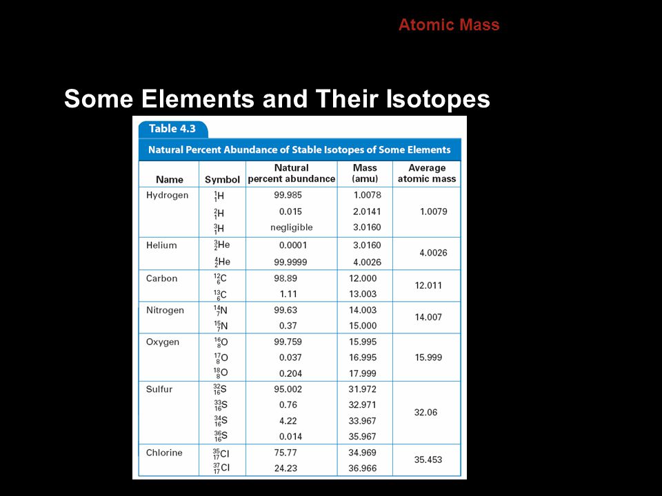 Some Elements and Their Isotopes
