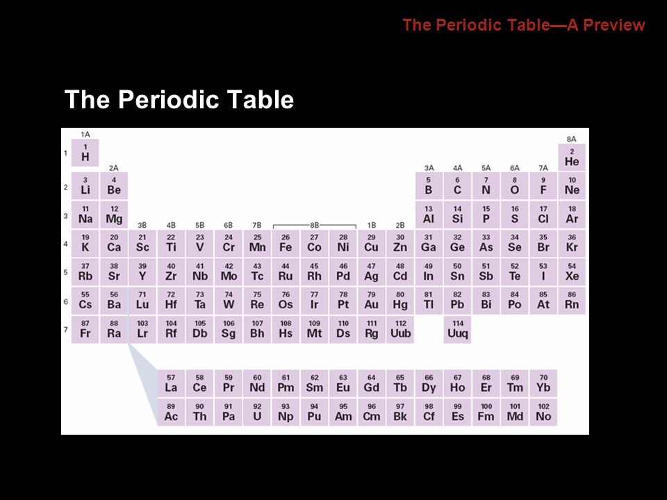 The Periodic Table—A Preview