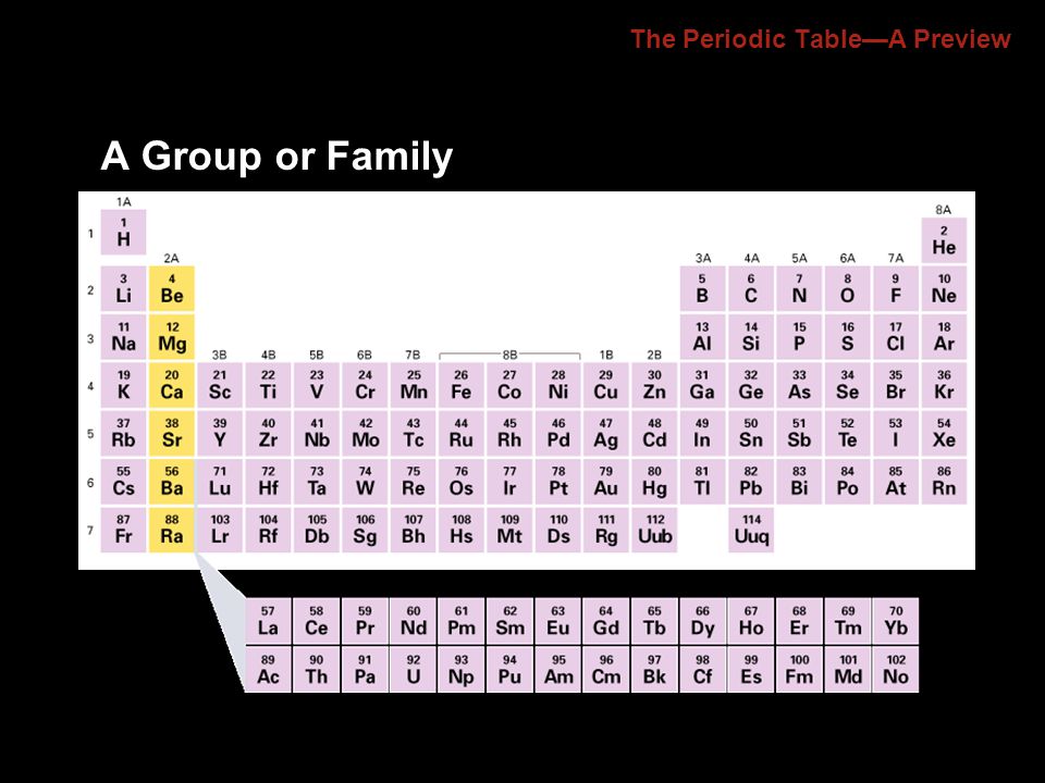 The Periodic Table—A Preview