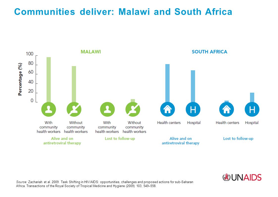 Communities deliver: Malawi and South Africa