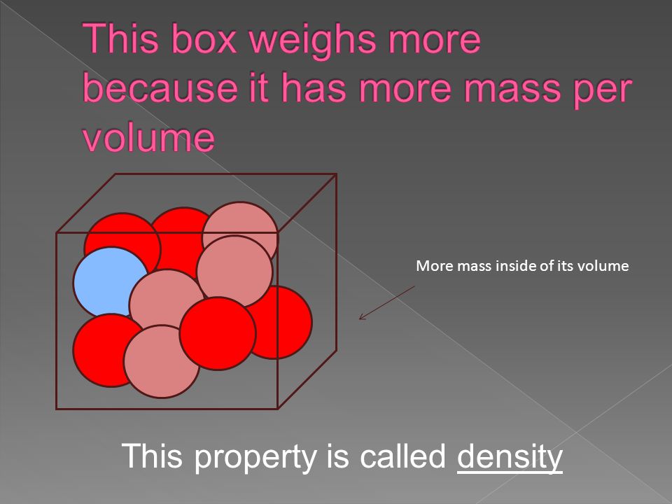 This box weighs more because it has more mass per volume