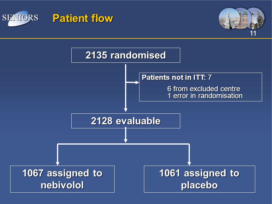 Patient flow 2135 randomised 2128 evaluable 1067 assigned to nebivolol