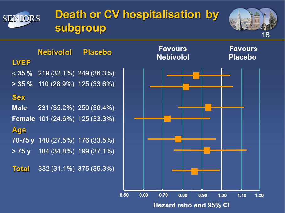 Death or CV hospitalisation by subgroup