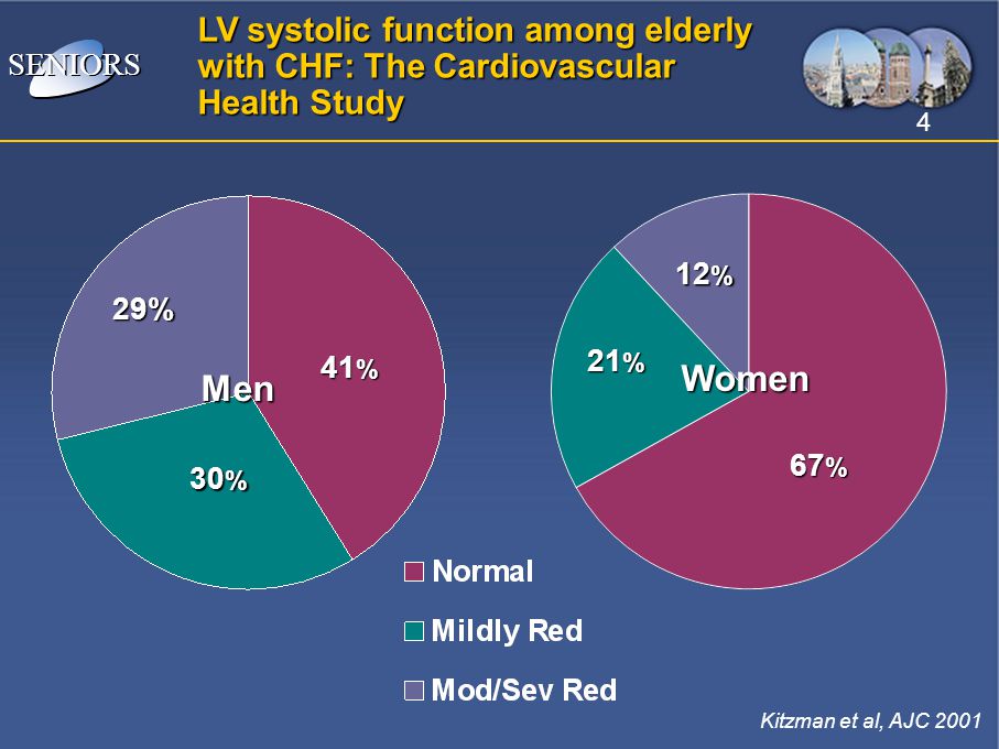 Women Men LV systolic function among elderly