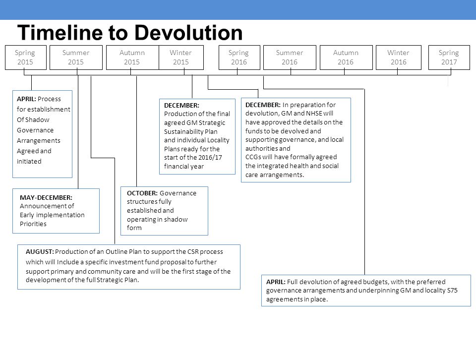 Timeline to Devolution