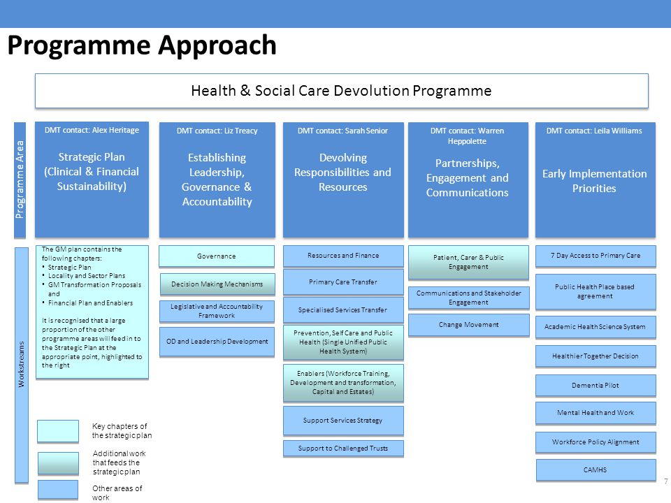 Programme Approach Health & Social Care Devolution Programme