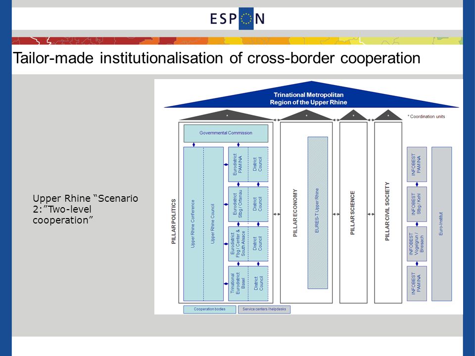 Tailor-made institutionalisation of cross-border cooperation