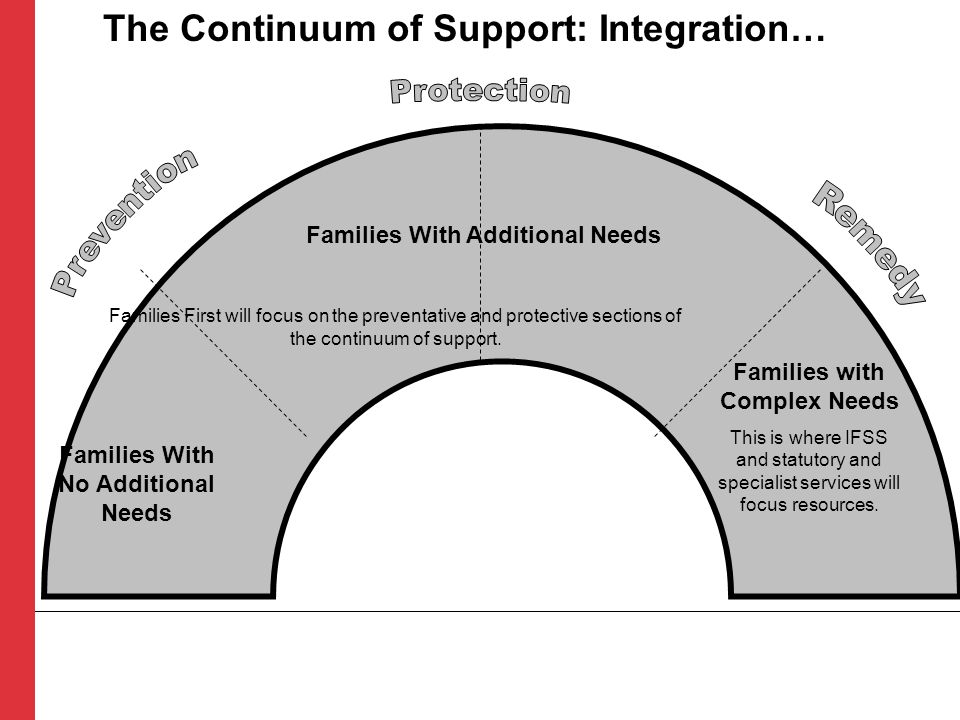 The Continuum of Support: Integration…