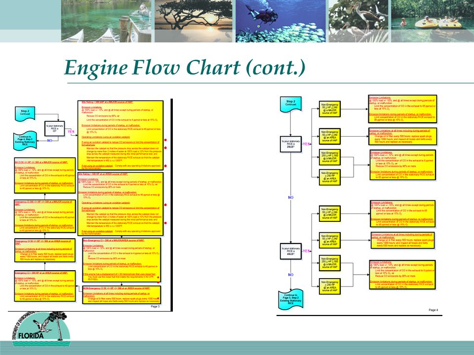 Engine Flow Chart (cont.)